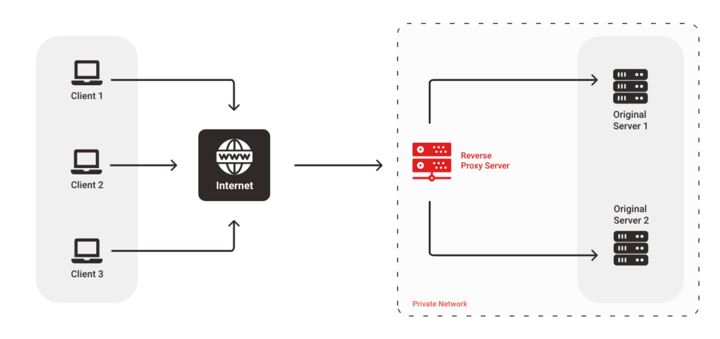 nginx jako odwrotny proxy