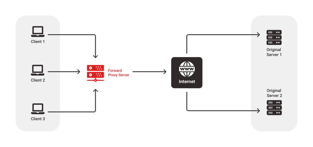 nginx เป็นพร็อกซีเซิร์ฟเวอร์ย้อนกลับ