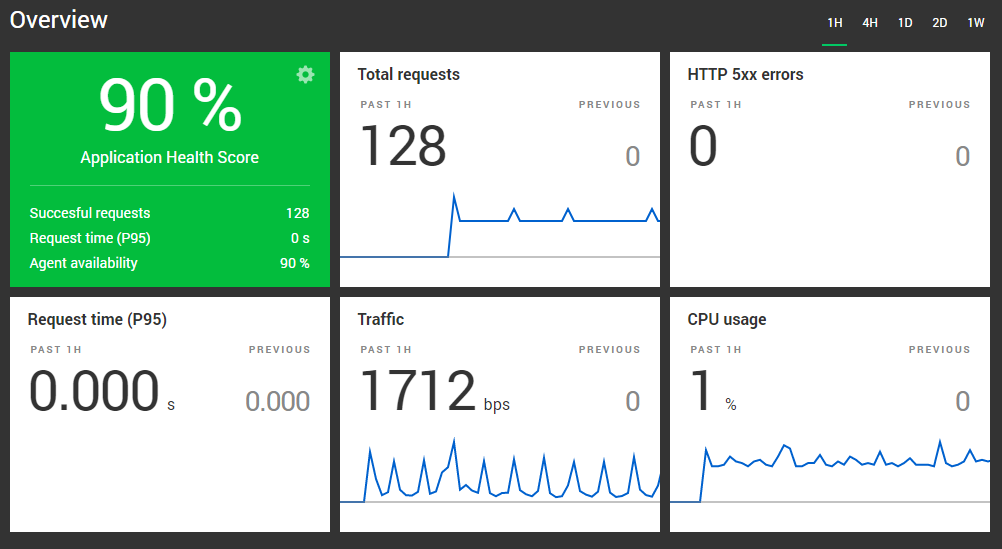 Chỉ số giám sát Nginx